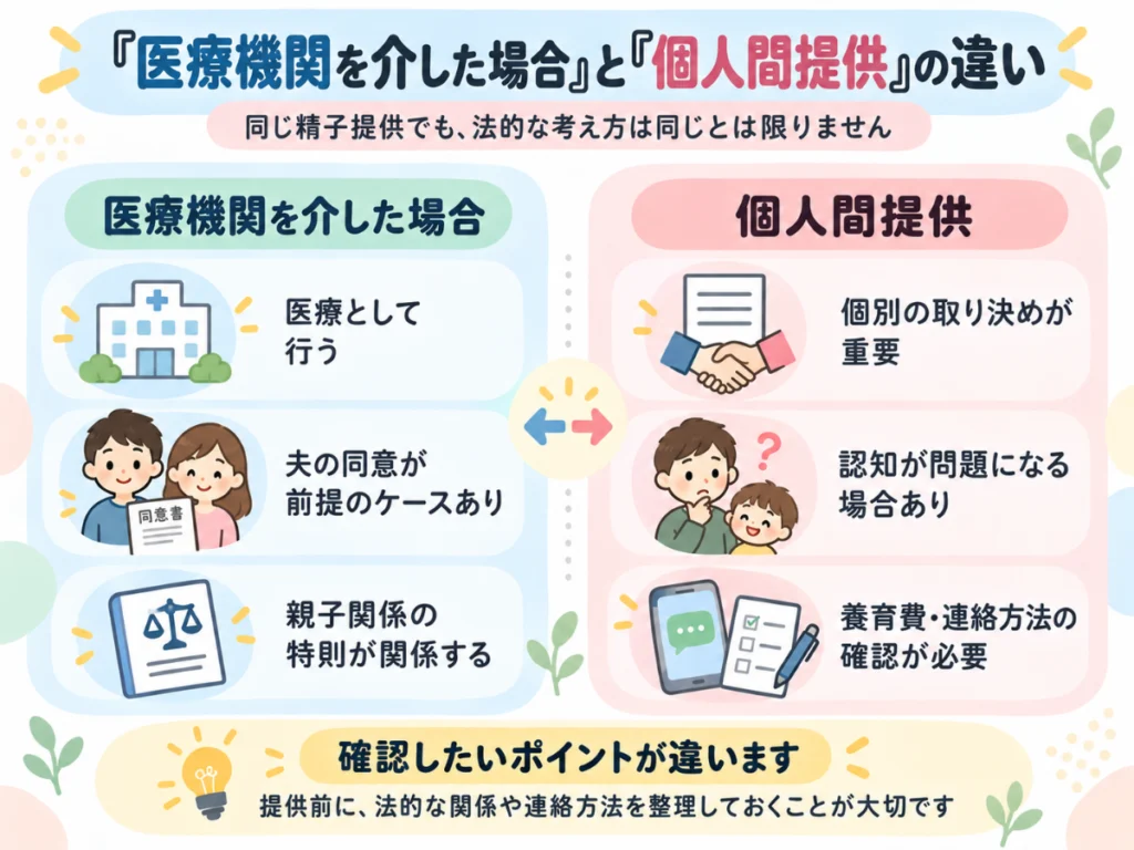 医療機関を介した場合／個人間提供