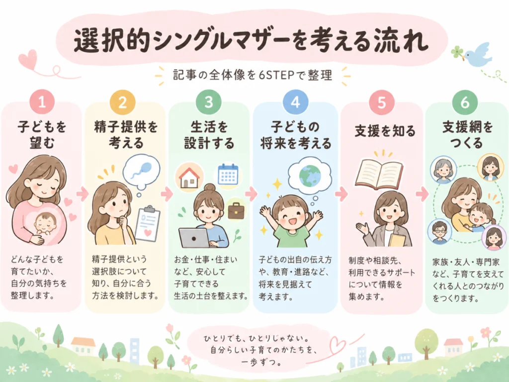 選択的シングルマザーを考える流れ