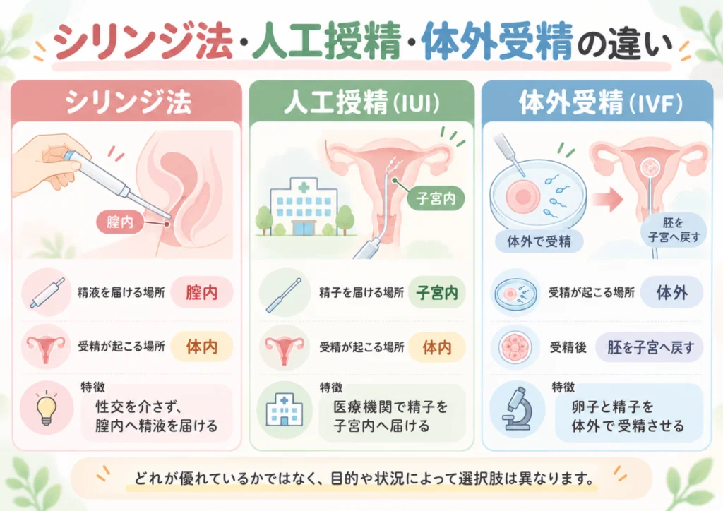 シリンジ法、人工授精、体外受精の違い