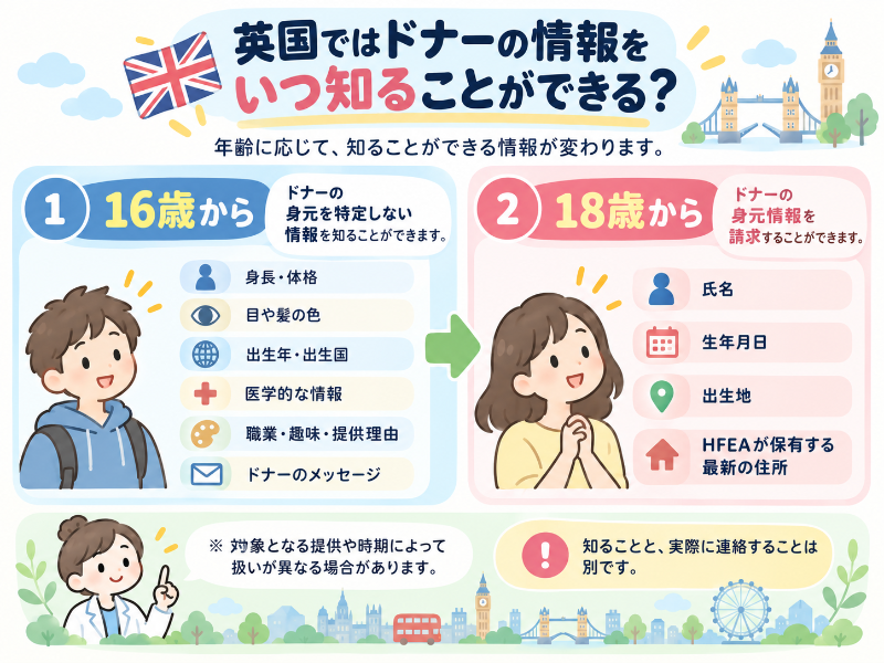 英国でのドナー情報の現状